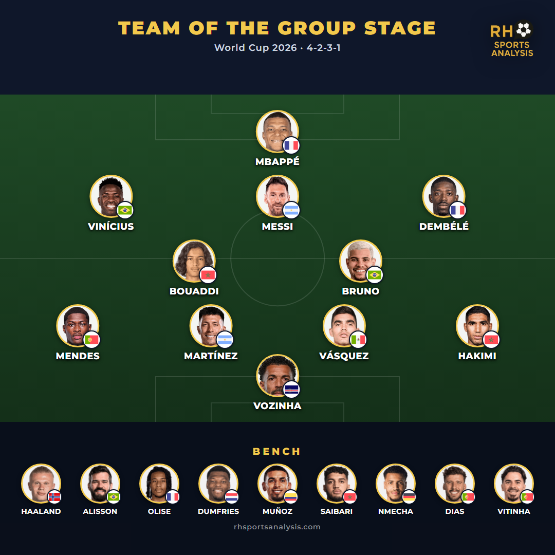World Cup 2026 Team of the Group Stage in a 4-2-3-1: Vozinha in goal; Mendes, Martinez, Vasquez and Hakimi in defence; Bouaddi and Bruno in midfield; Vinicius, Messi and Dembele behind Mbappe.