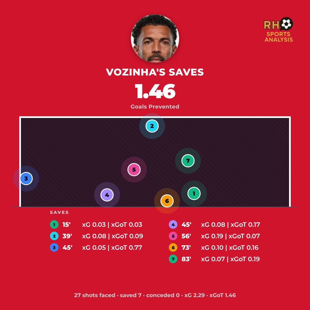 Vozinha's save map against Spain: 27 shots faced, 7 saved, none conceded, 1.46 goals prevented in a goalless draw.
