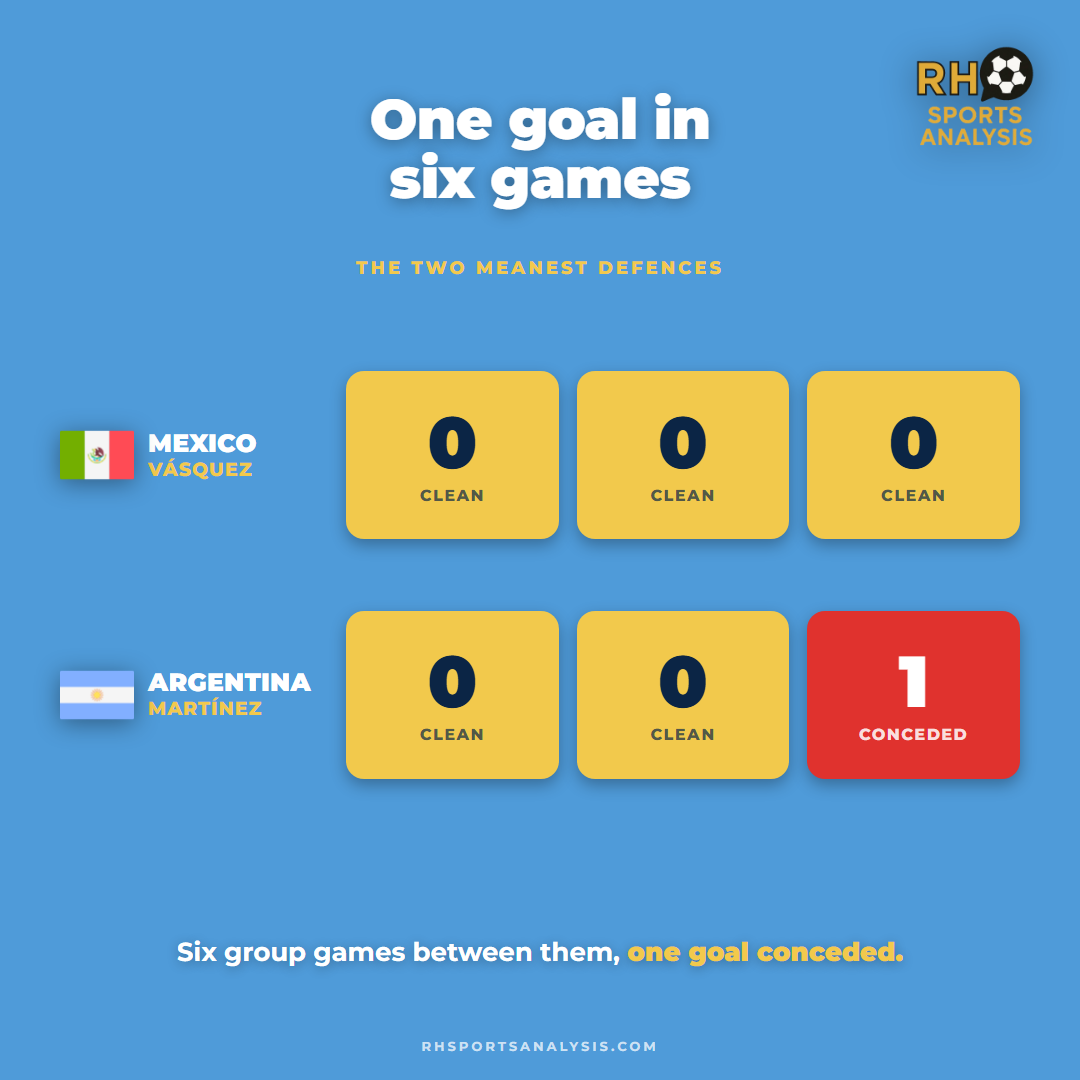 The two meanest defences of the group stage: Mexico's Vasquez and Argentina's Martinez conceded one goal between them across six games.