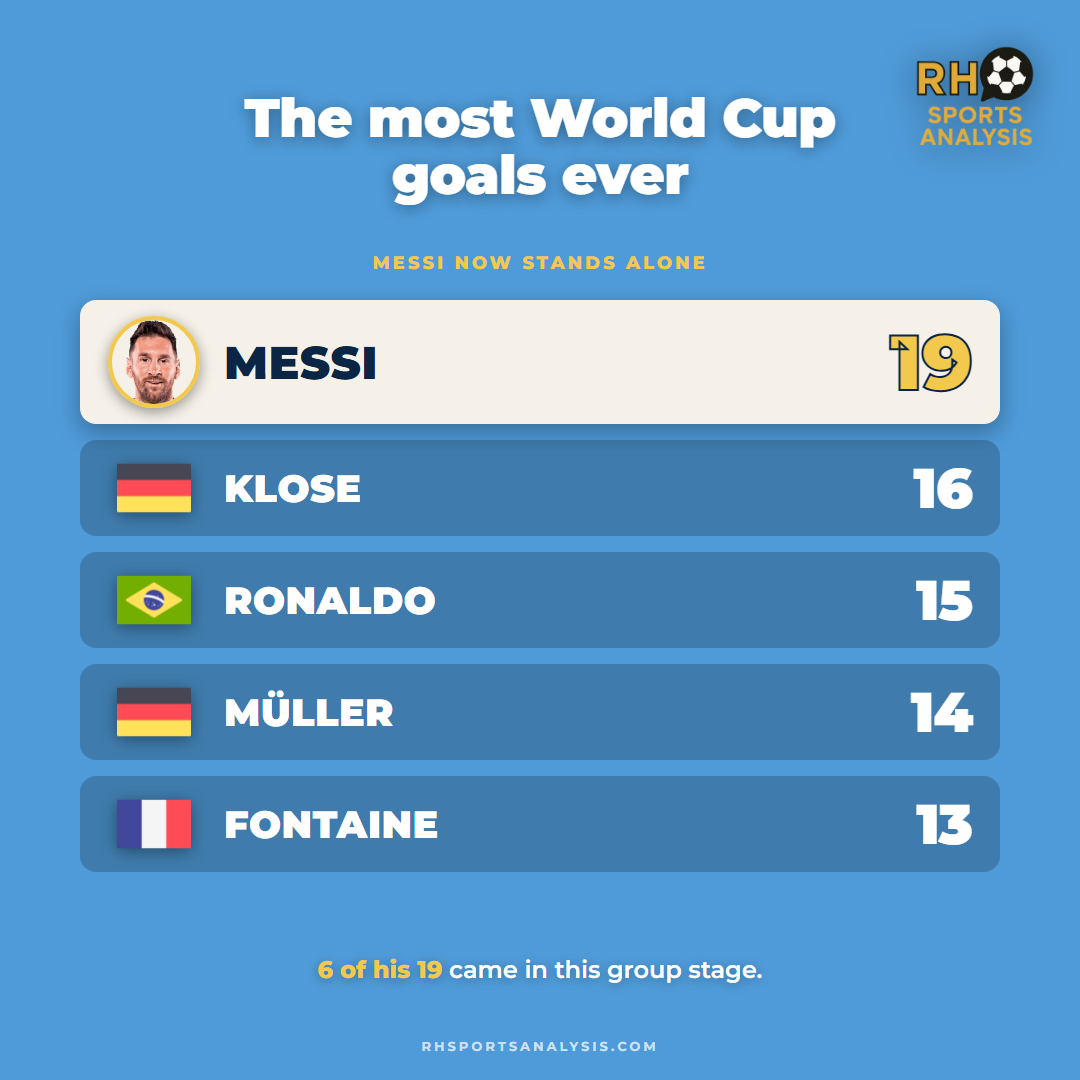 The most World Cup goals ever: Messi 19, Klose 16, Ronaldo 15, Muller 14, Fontaine 13, with six of Messi's coming in this group stage.