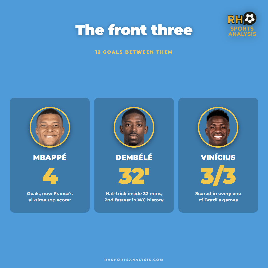 The front three scored 12 goals between them: Mbappe 4, Dembele a hat-trick inside 32 minutes, Vinicius scoring in all three of Brazil's games.