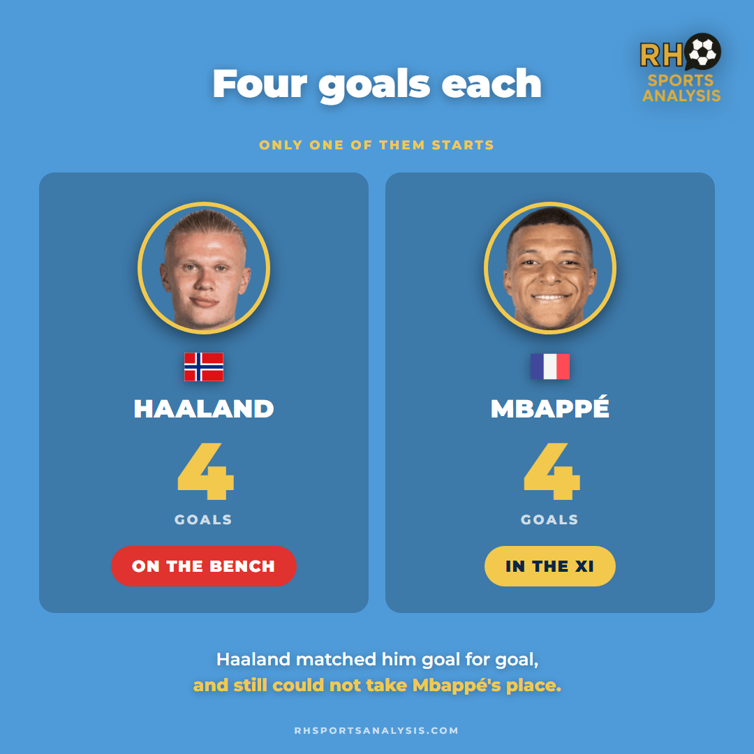 Four goals each: Haaland on the bench, Mbappe in the XI, with Haaland unable to take Mbappe's place.