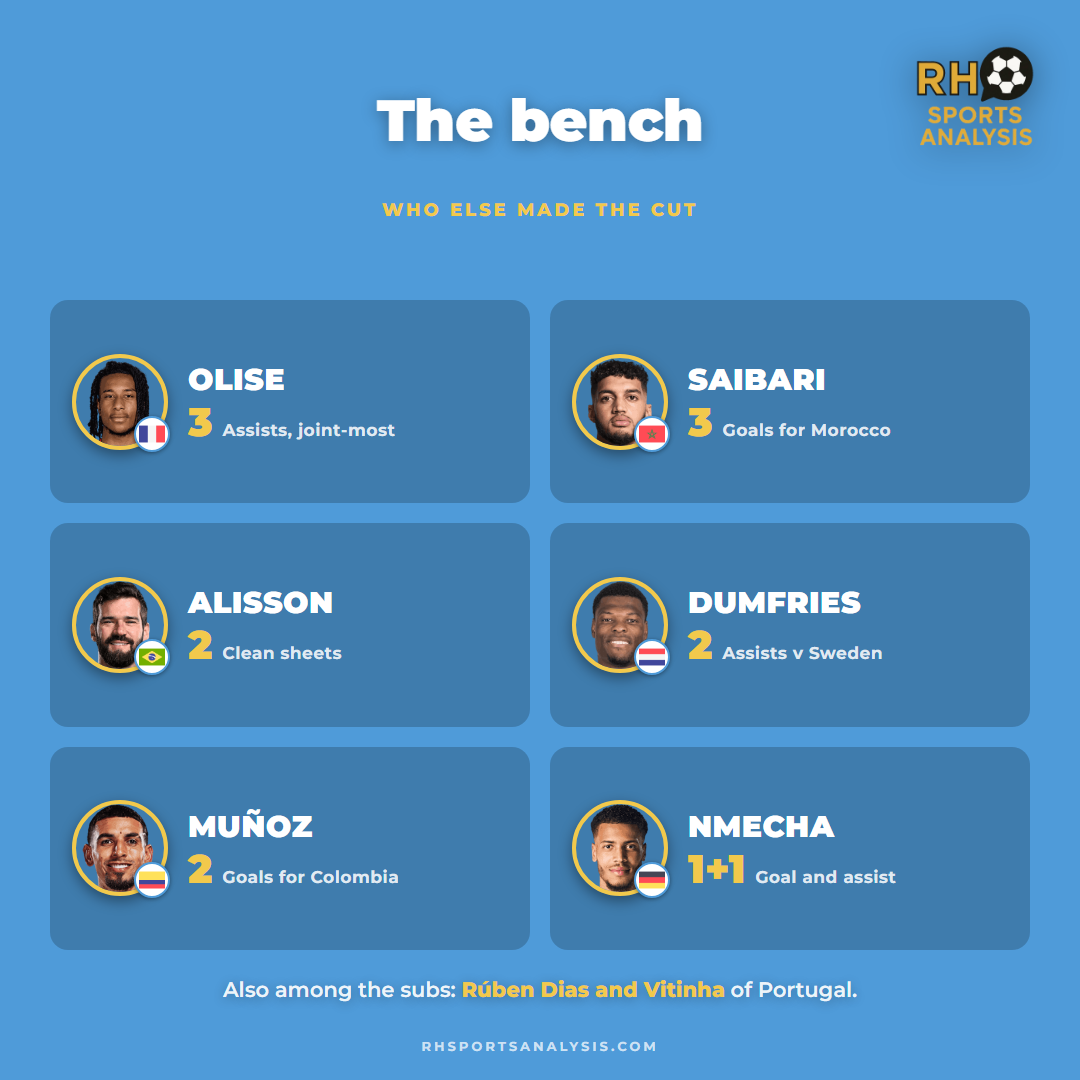 The bench: Olise 3 assists, Saibari 3 goals, Alisson 2 clean sheets, Dumfries 2 assists, Munoz 2 goals, Nmecha a goal and an assist, plus Ruben Dias and Vitinha.