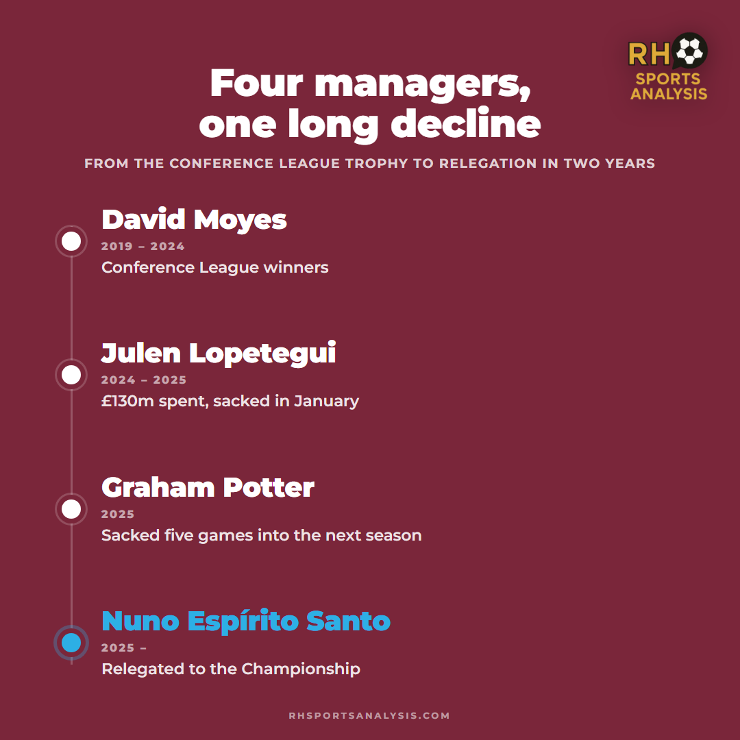 Four managers, one long decline: Moyes (Conference League winners, 2023), Lopetegui (sacked January 2025), Potter (sacked September 2025), Nuno (relegated May 2026).