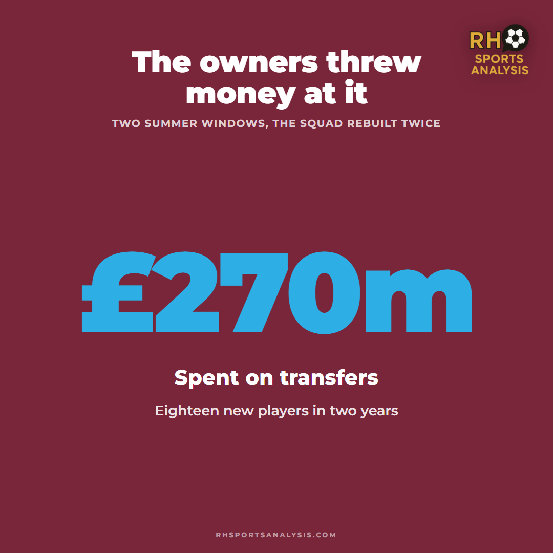 The owners threw money at it: £130m on nine signings in 2024, £137m on nine more in 2025. Squad rebuilt twice, same outcome.