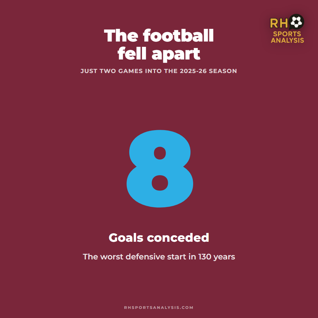 The football fell apart: eight goals conceded in two matches to open 2025-26 against Sunderland and Chelsea, the worst defensive start to a top-flight season in West Ham’s 130-year history.
