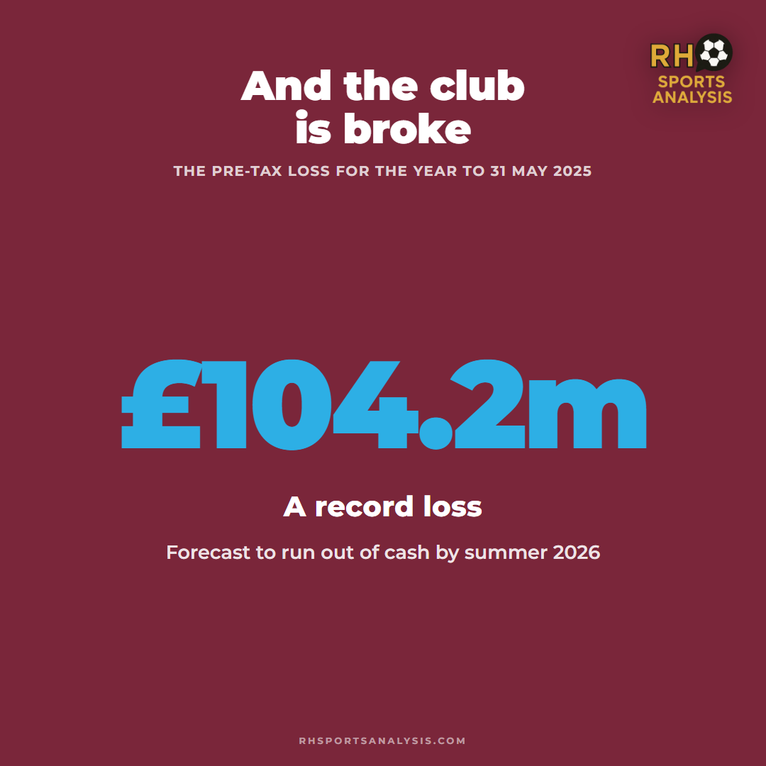 And the club is broke: a £104.2m pre-tax loss for the year ended 31 May 2025, the largest in West Ham’s history, with a forecast liquidity shortfall in Summer 2026.