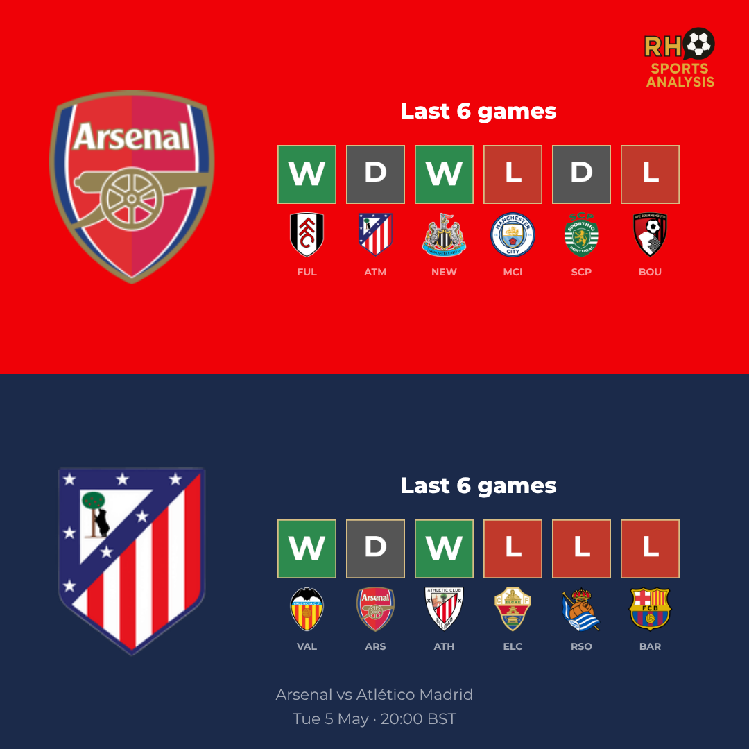Arsenal vs Atlético Madrid form comparison