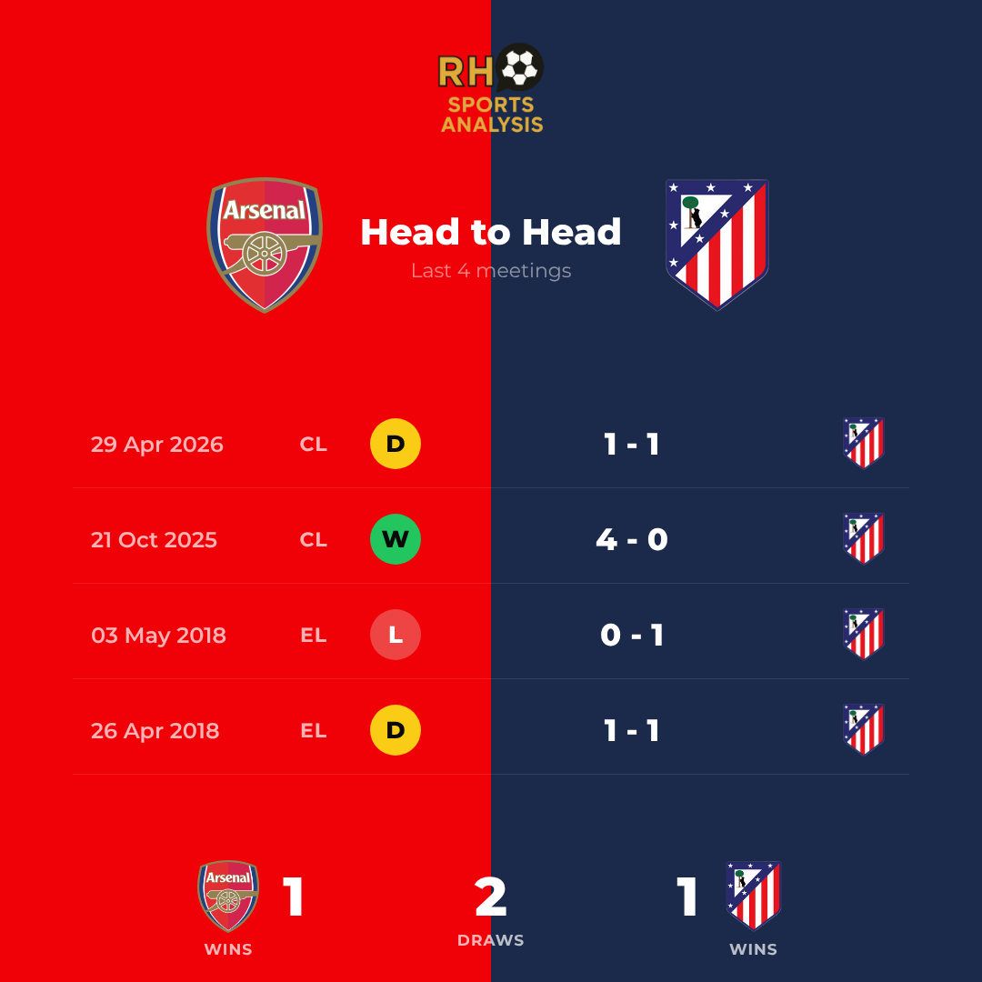 Arsenal vs Atlético Madrid head to head record