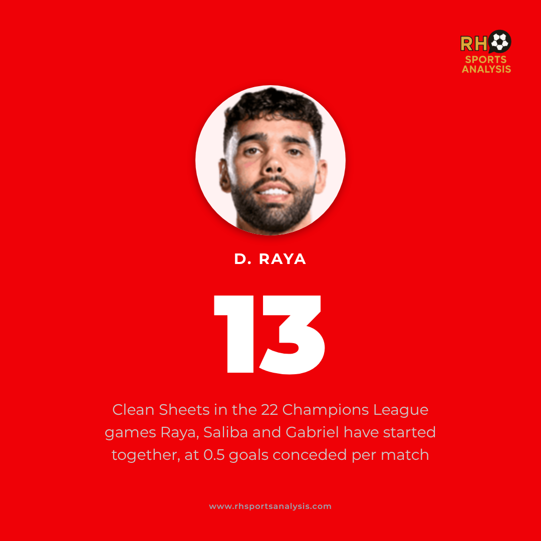 13 clean sheets in the 22 Champions League matches Raya, Saliba and Gabriel have started together, at half a goal conceded per match