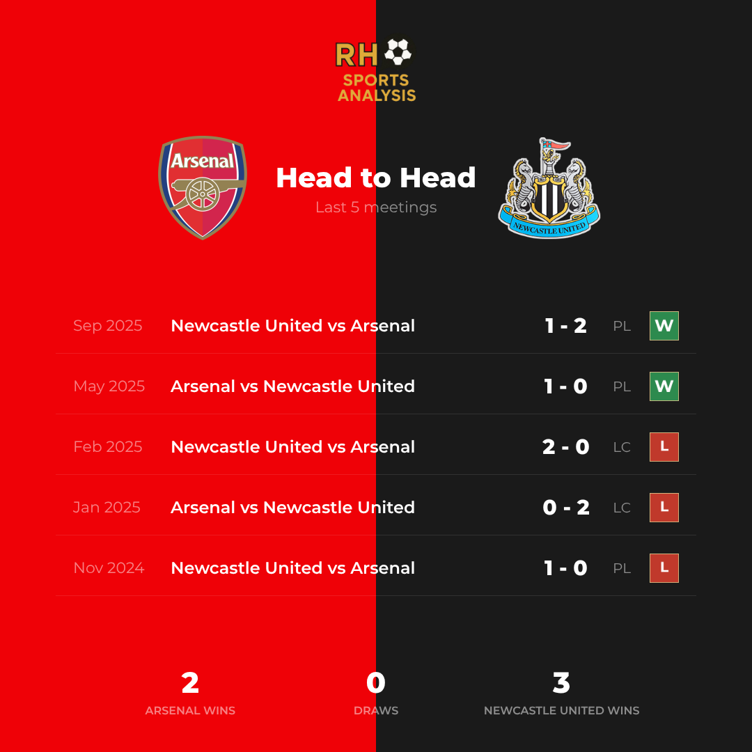 Arsenal vs Newcastle head to head record