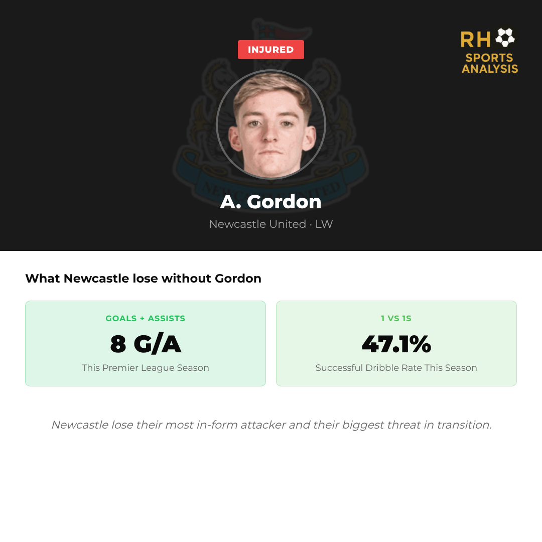 Team news impact: Gordon out, Saka in a race to be fit