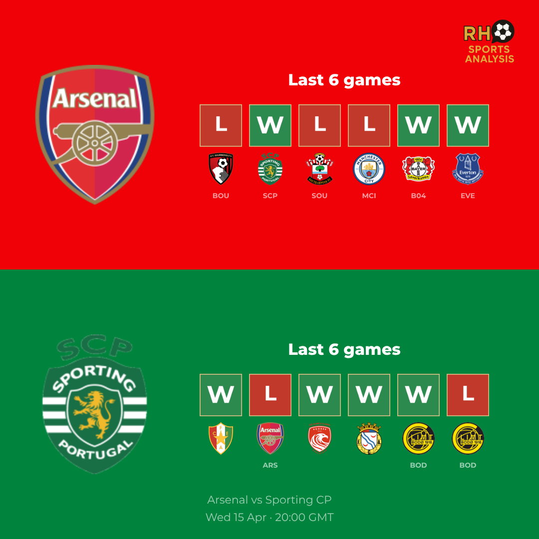 Arsenal vs Sporting CP form comparison