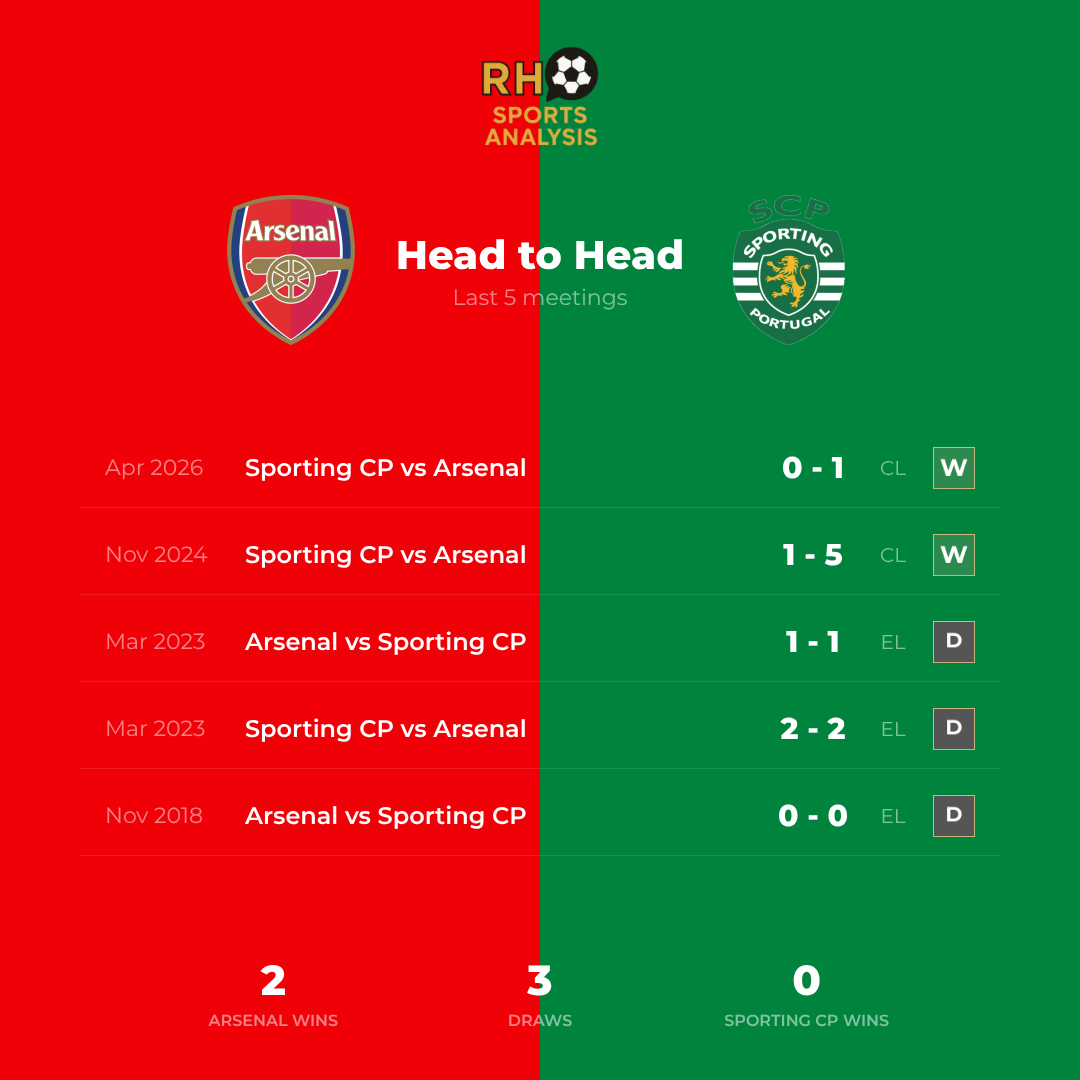 Arsenal vs Sporting CP head to head