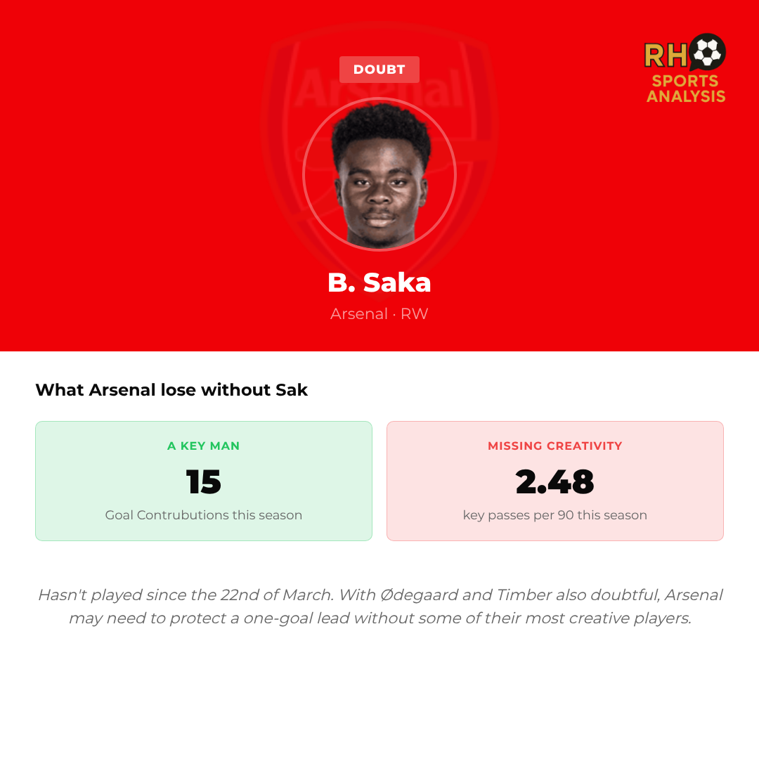 Arsenal vs Sporting CP team news impact