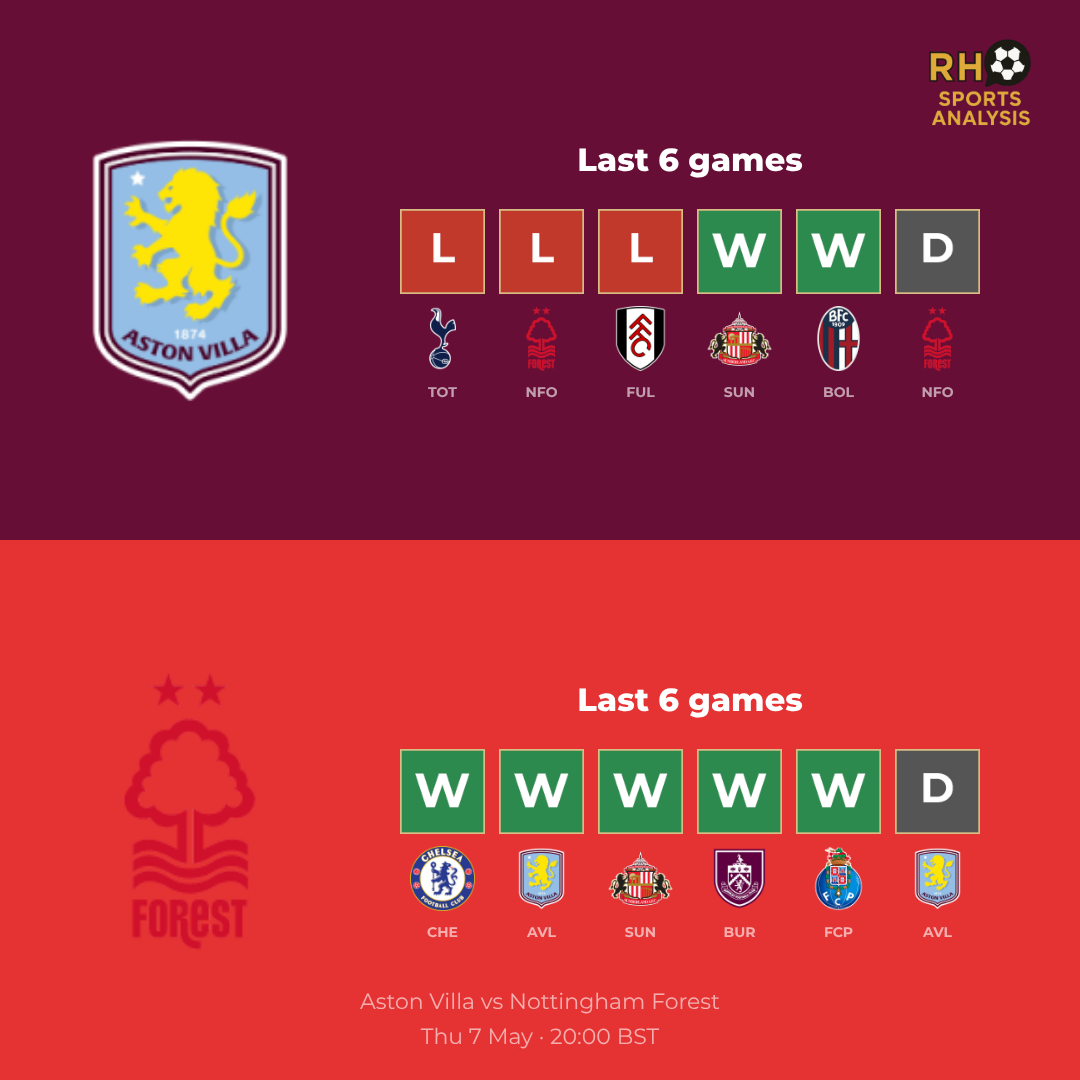 Aston Villa vs Nottingham Forest form comparison