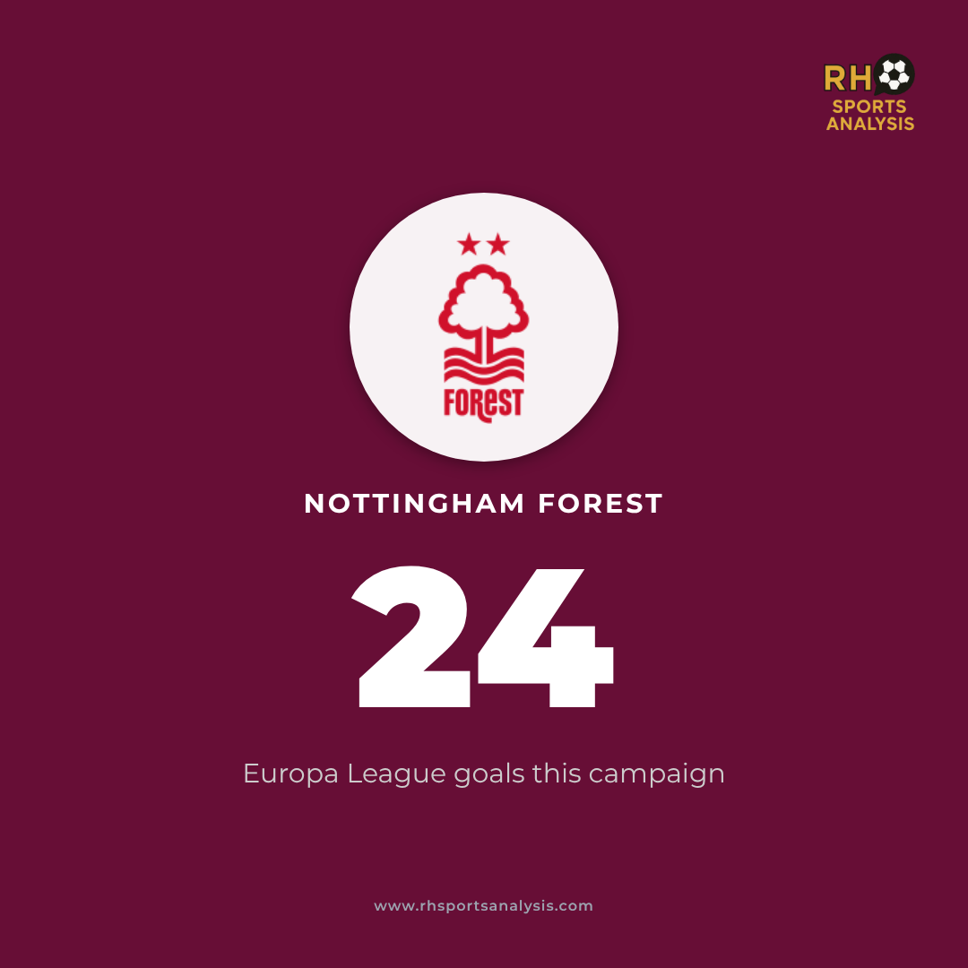 Nottingham Forest 24 Europa League goals this campaign