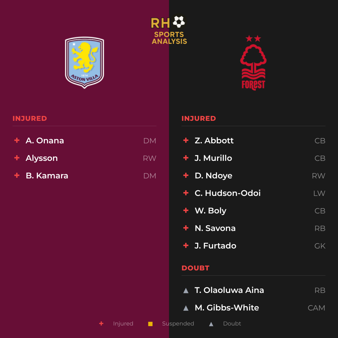 Aston Villa vs Nottingham Forest team news