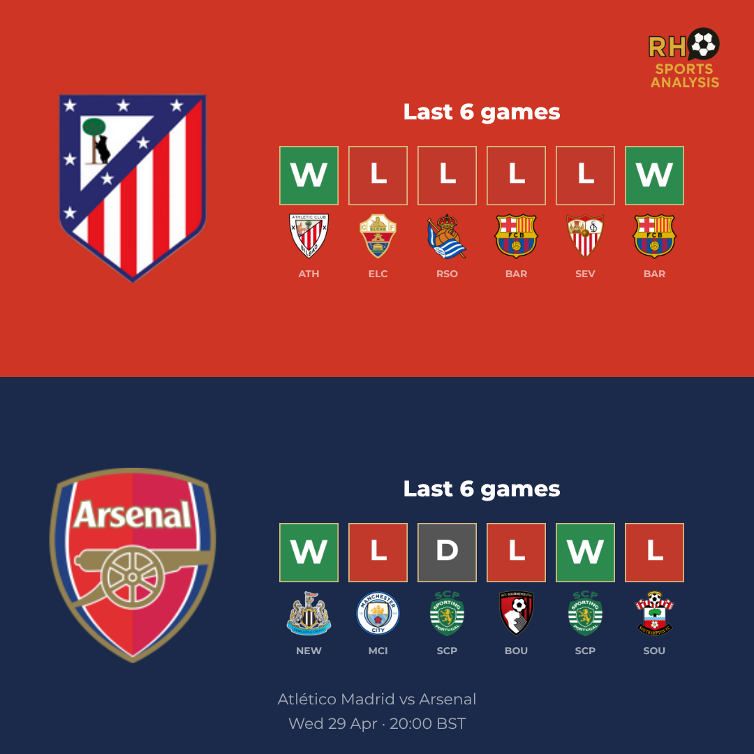 Atlético Madrid vs Arsenal form comparison