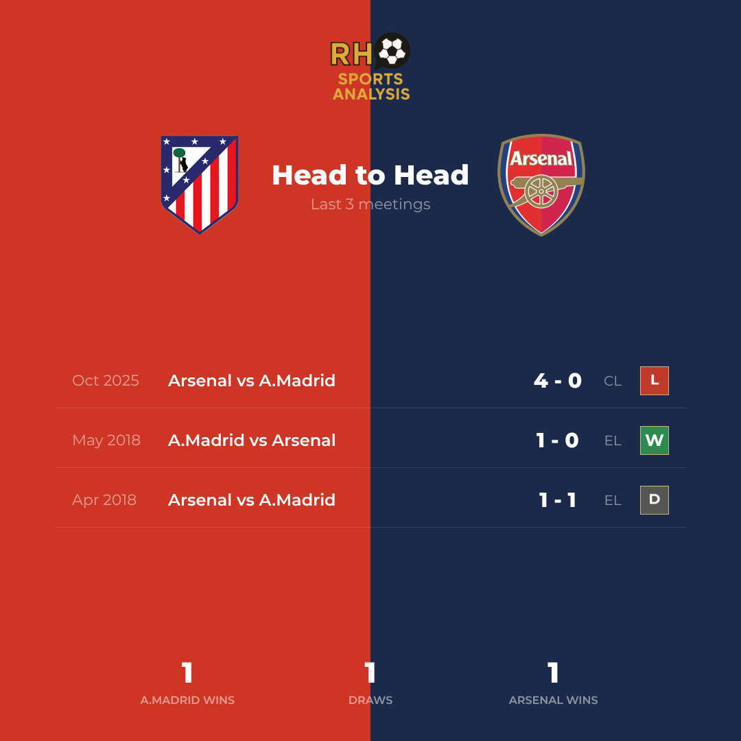 Atlético Madrid vs Arsenal head to head record