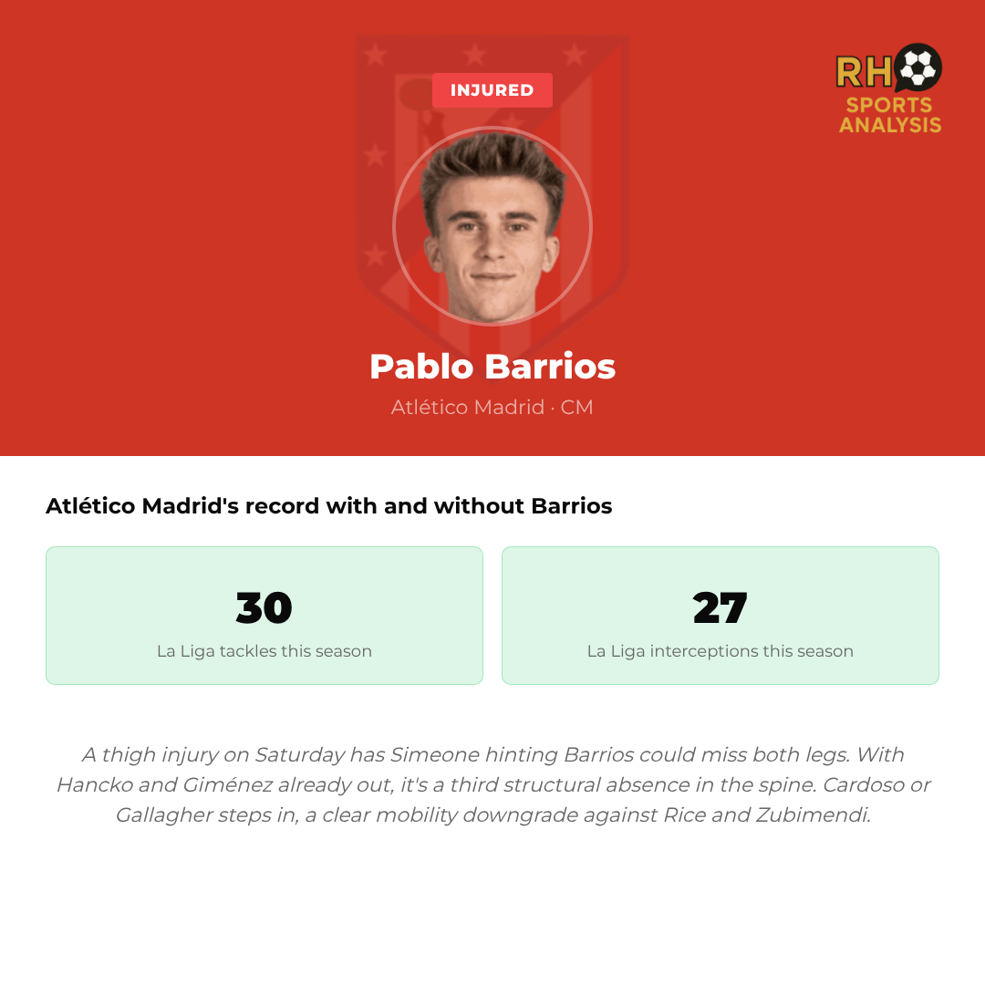 Pablo Barrios injury reshapes Atlético's midfield
