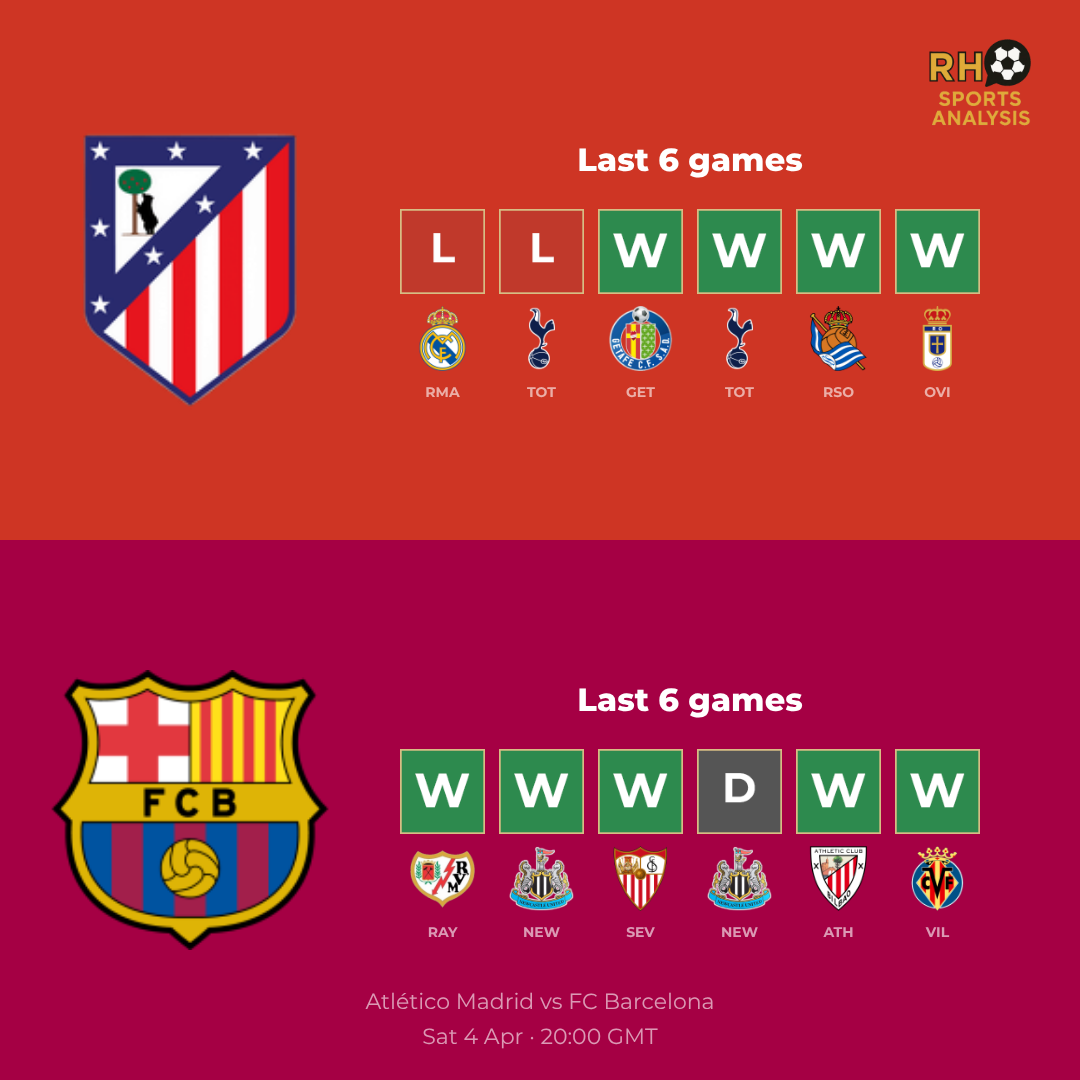 Atlético Madrid vs FC Barcelona form comparison