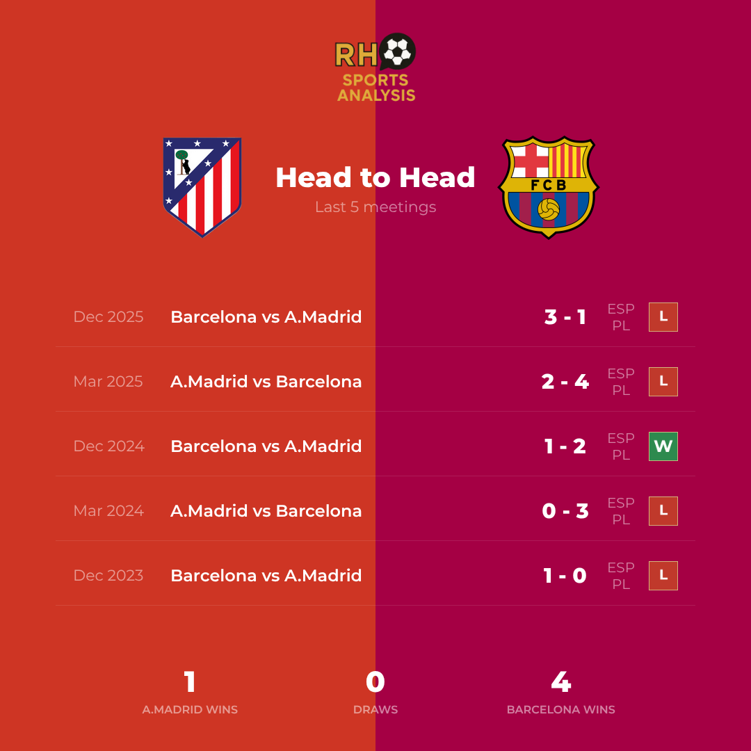 Atlético Madrid vs FC Barcelona head to head record