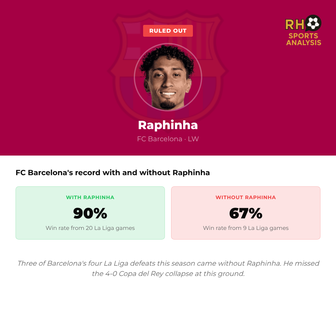 Atlético Madrid vs FC Barcelona team news impact