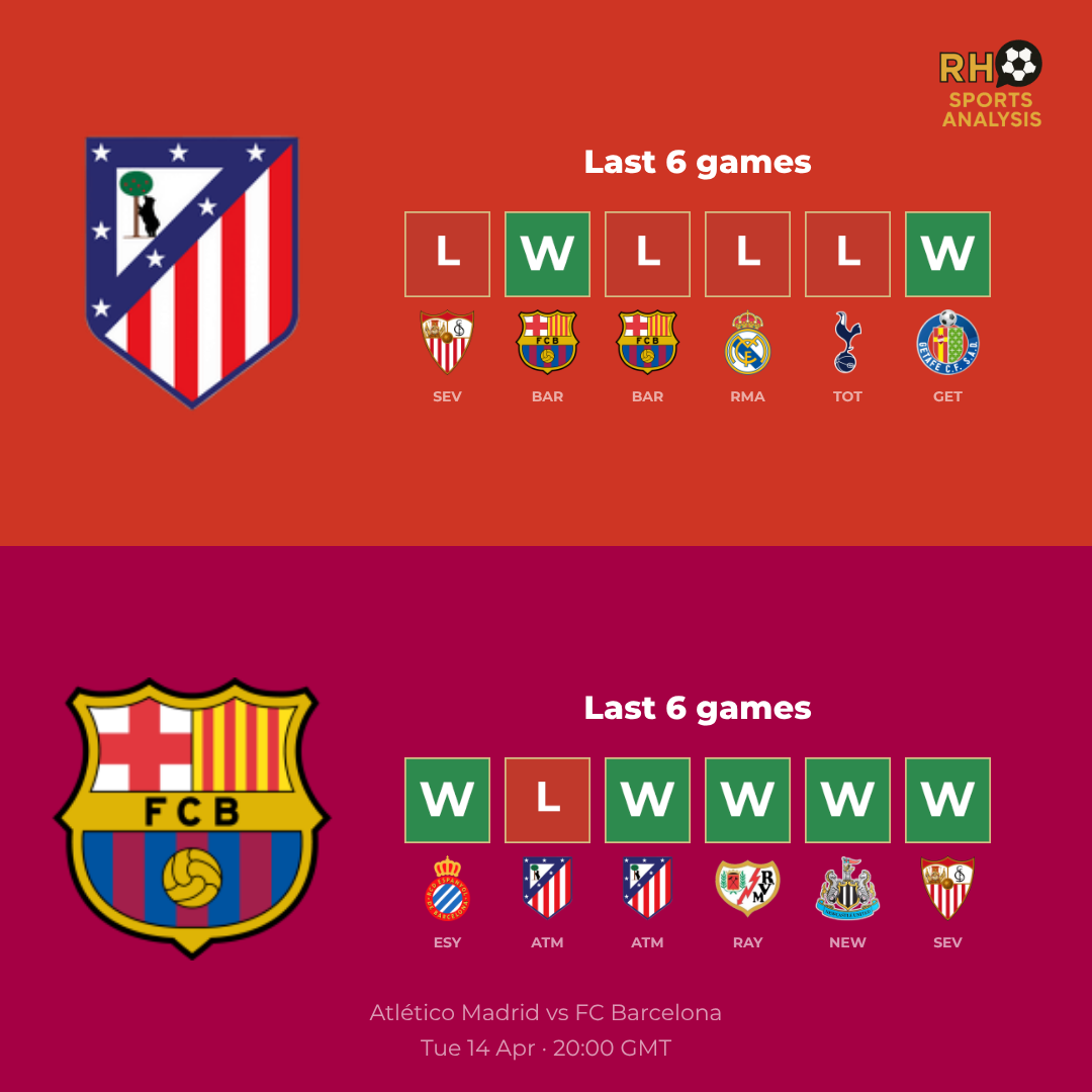 Atlético Madrid vs FC Barcelona form comparison