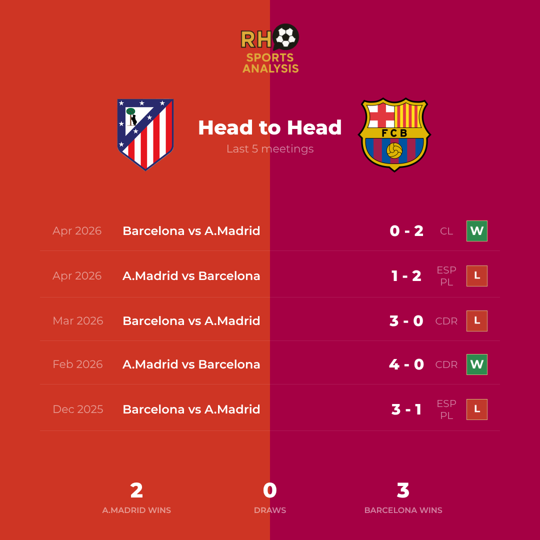 Atlético Madrid vs FC Barcelona head to head record