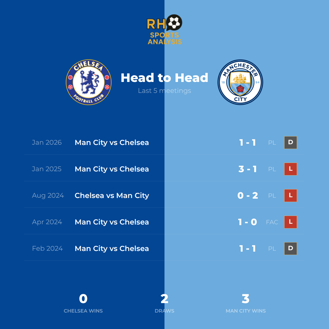 Chelsea vs Manchester City head-to-head record
