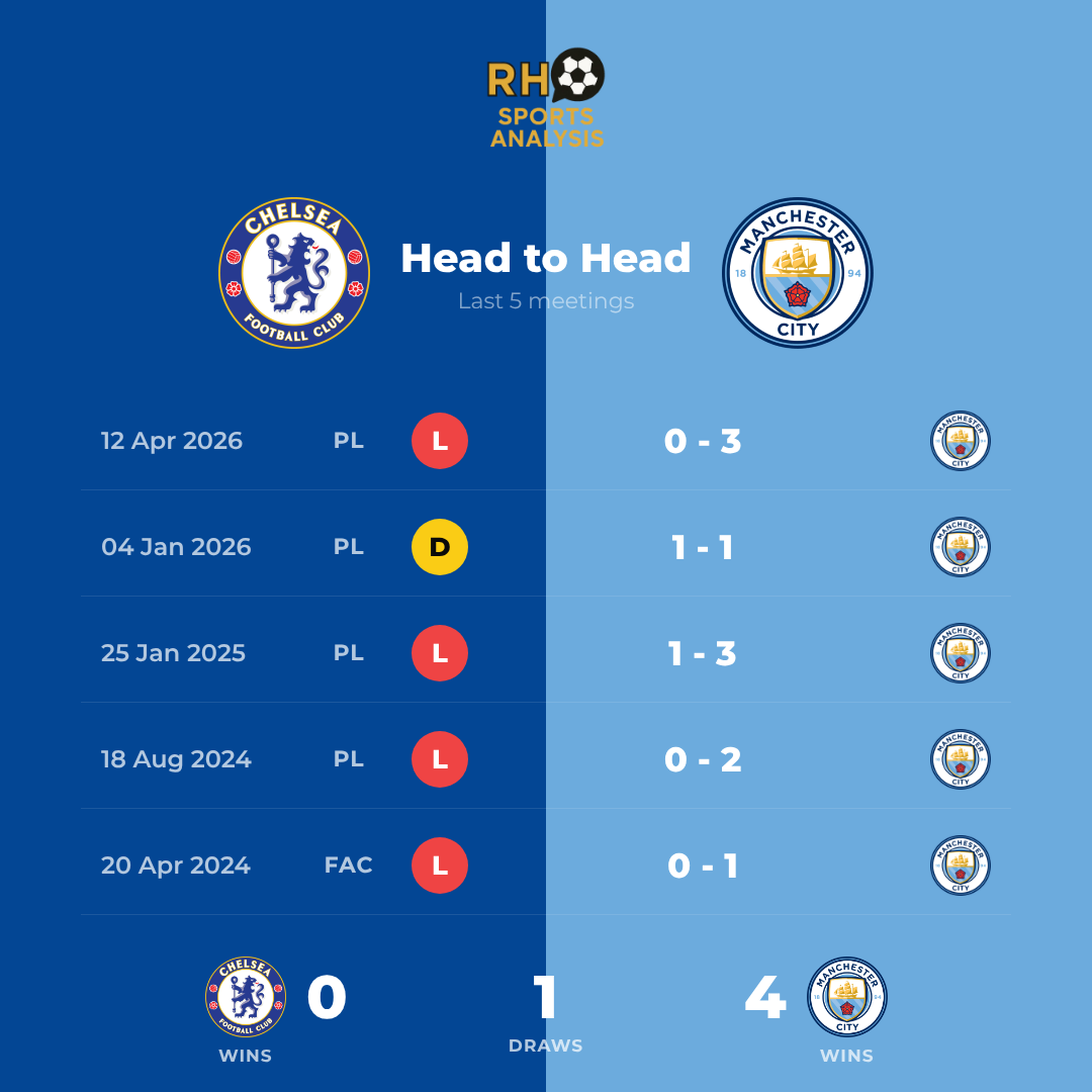Chelsea vs Manchester City head-to-head record