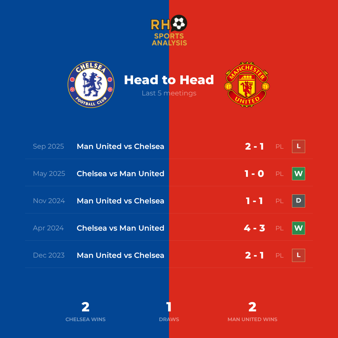 Chelsea vs Manchester United head-to-head record