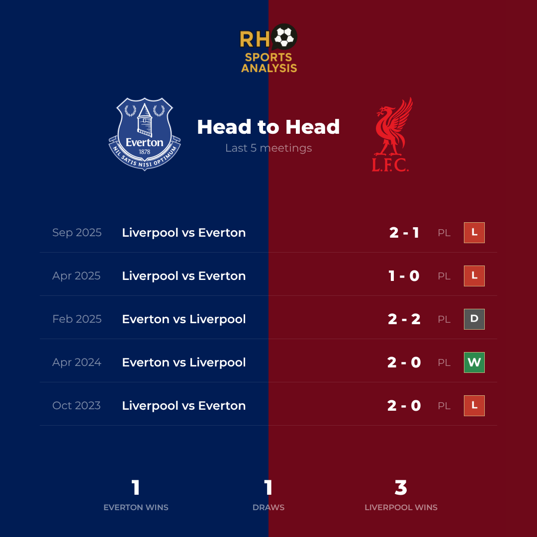 Everton vs Liverpool head-to-head record