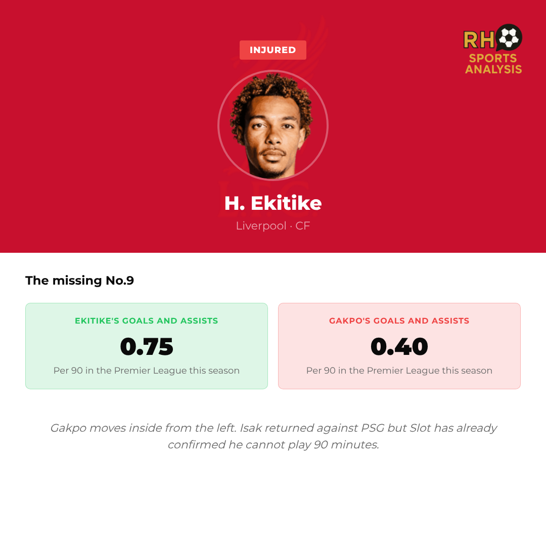 The missing No.9: Ekitike injury and Gakpo's role