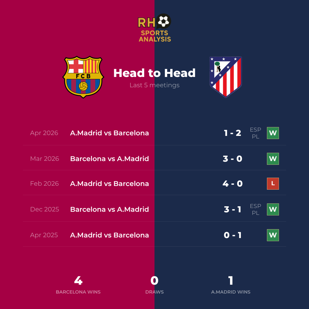 FC Barcelona vs Atlético Madrid head to head record