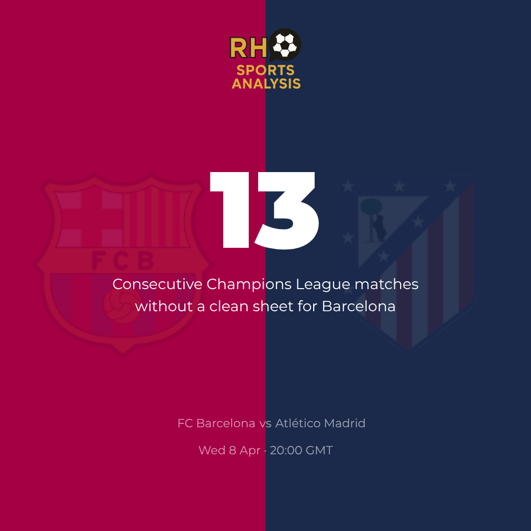 Barcelona Champions League clean sheet drought stat card