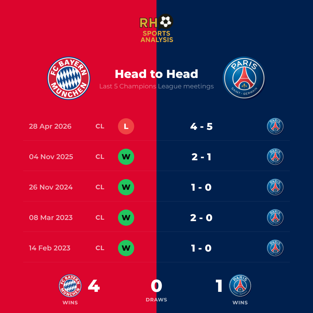 Bayern Munich vs PSG head-to-head: last 5 meetings