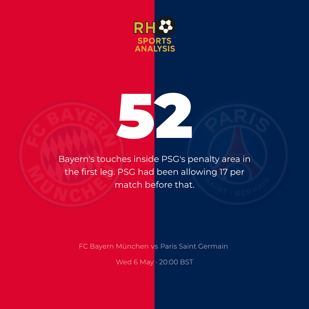 52: Bayern's touches inside PSG's penalty area in the first leg, against an average of 17 across PSG's first 13 CL games this season