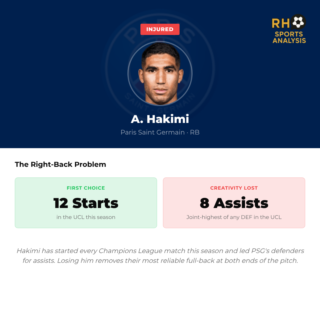 Achraf Hakimi out: PSG's biggest single change between the two legs