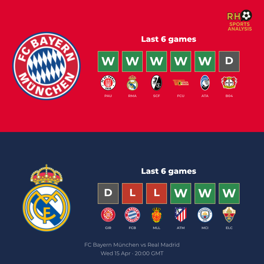 Bayern Munich vs Real Madrid form comparison