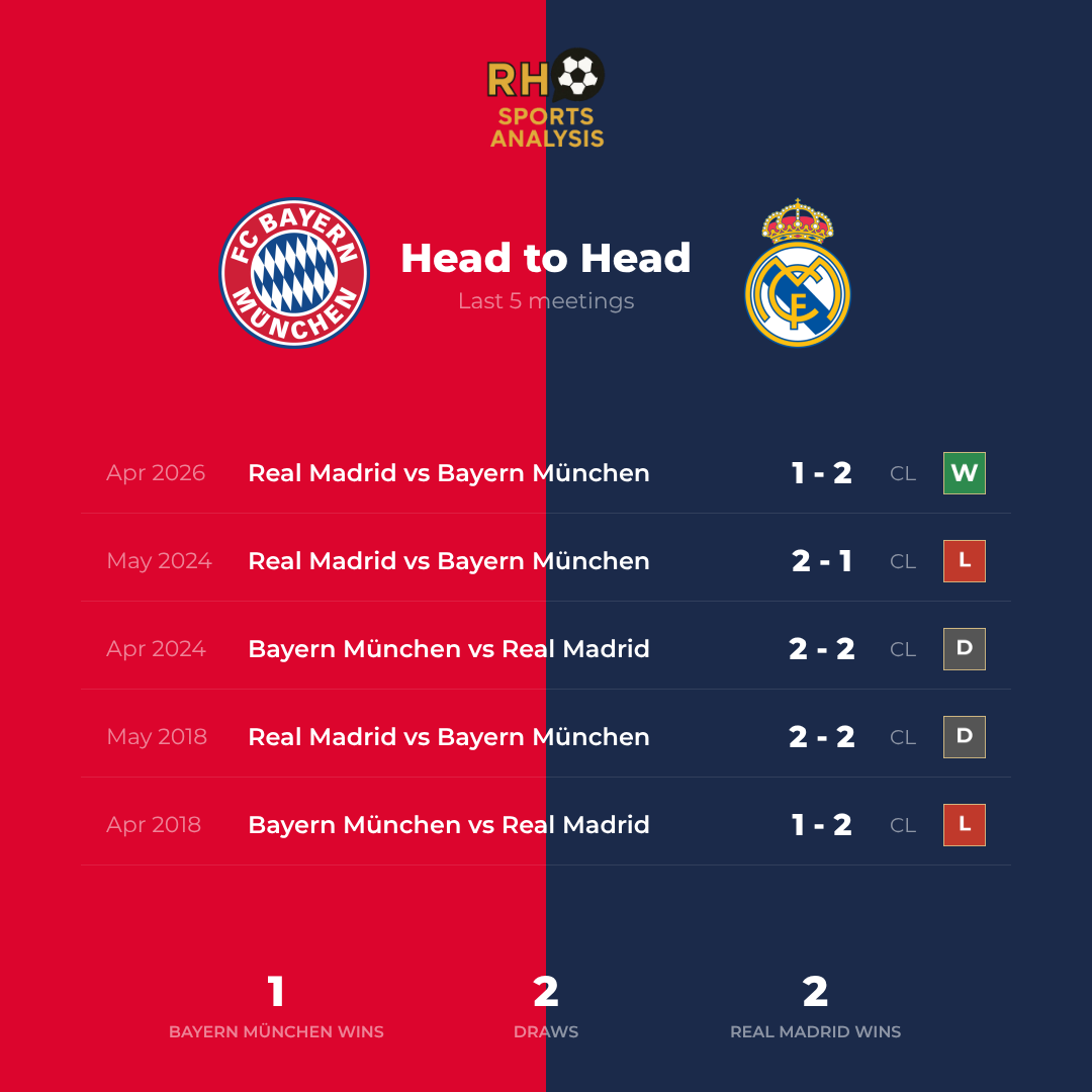 Bayern Munich vs Real Madrid head to head record