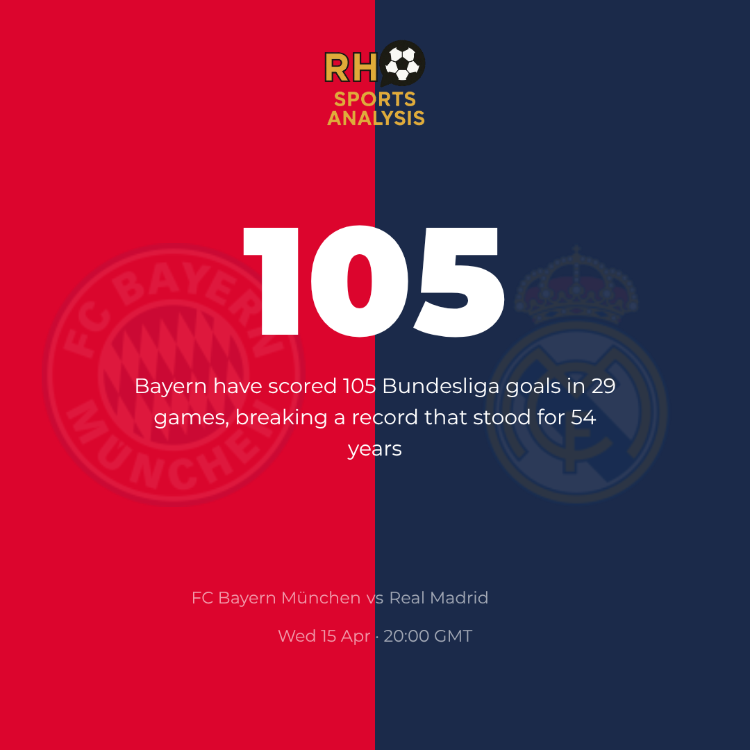Bayern 105 Bundesliga goals in 29 games, breaking a 54-year-old record