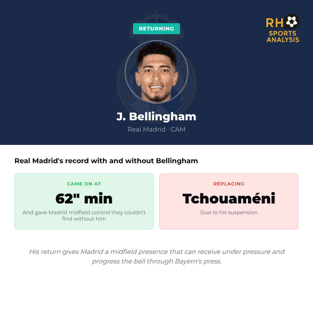Bayern Munich vs Real Madrid team news impact