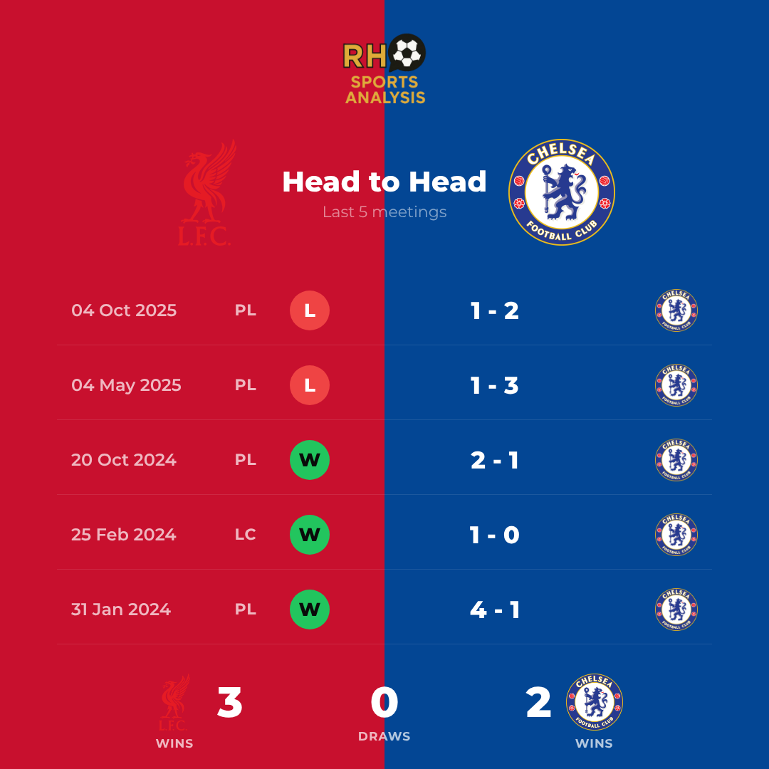 Liverpool vs Chelsea head-to-head record