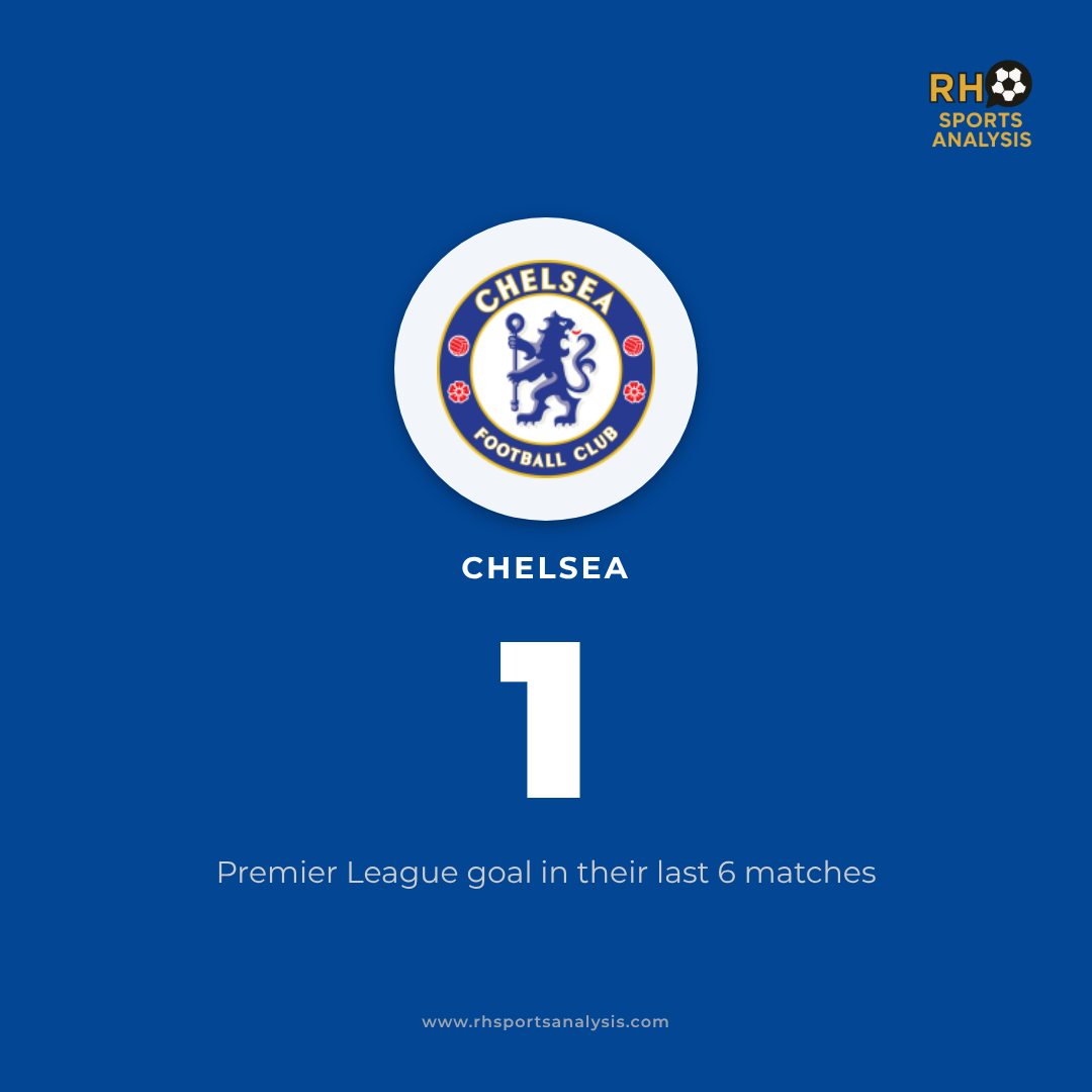 Chelsea: 1 Premier League goal in their last 6 matches