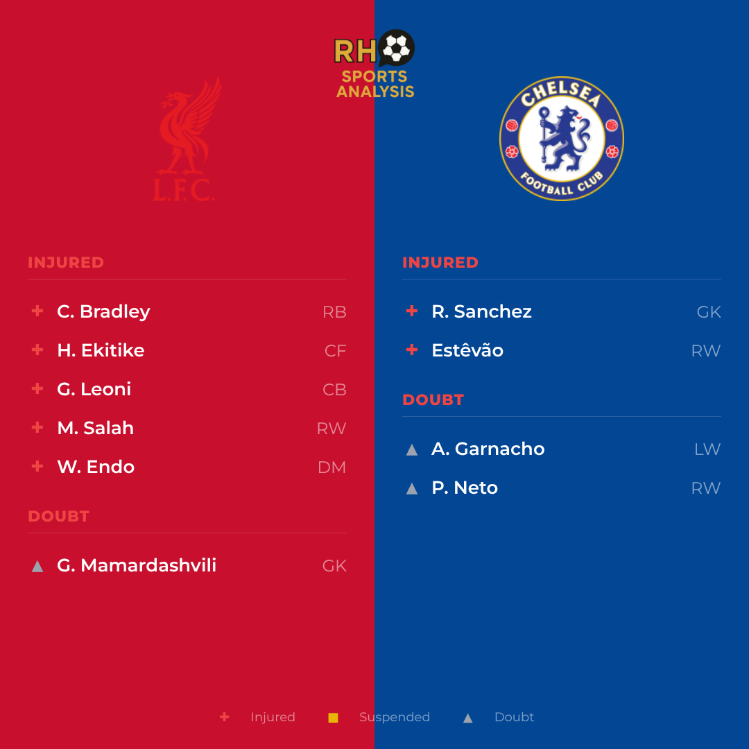 Liverpool vs Chelsea team news