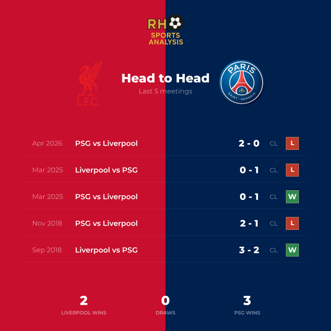 Liverpool vs PSG head to head record