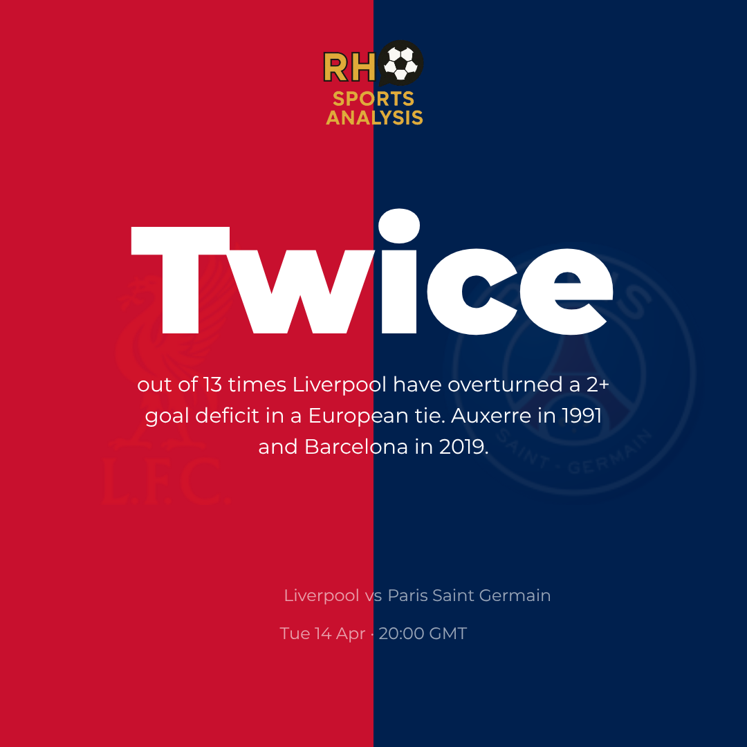 Only twice in 13 times have Liverpool overturned a 2+ goal deficit in a European tie