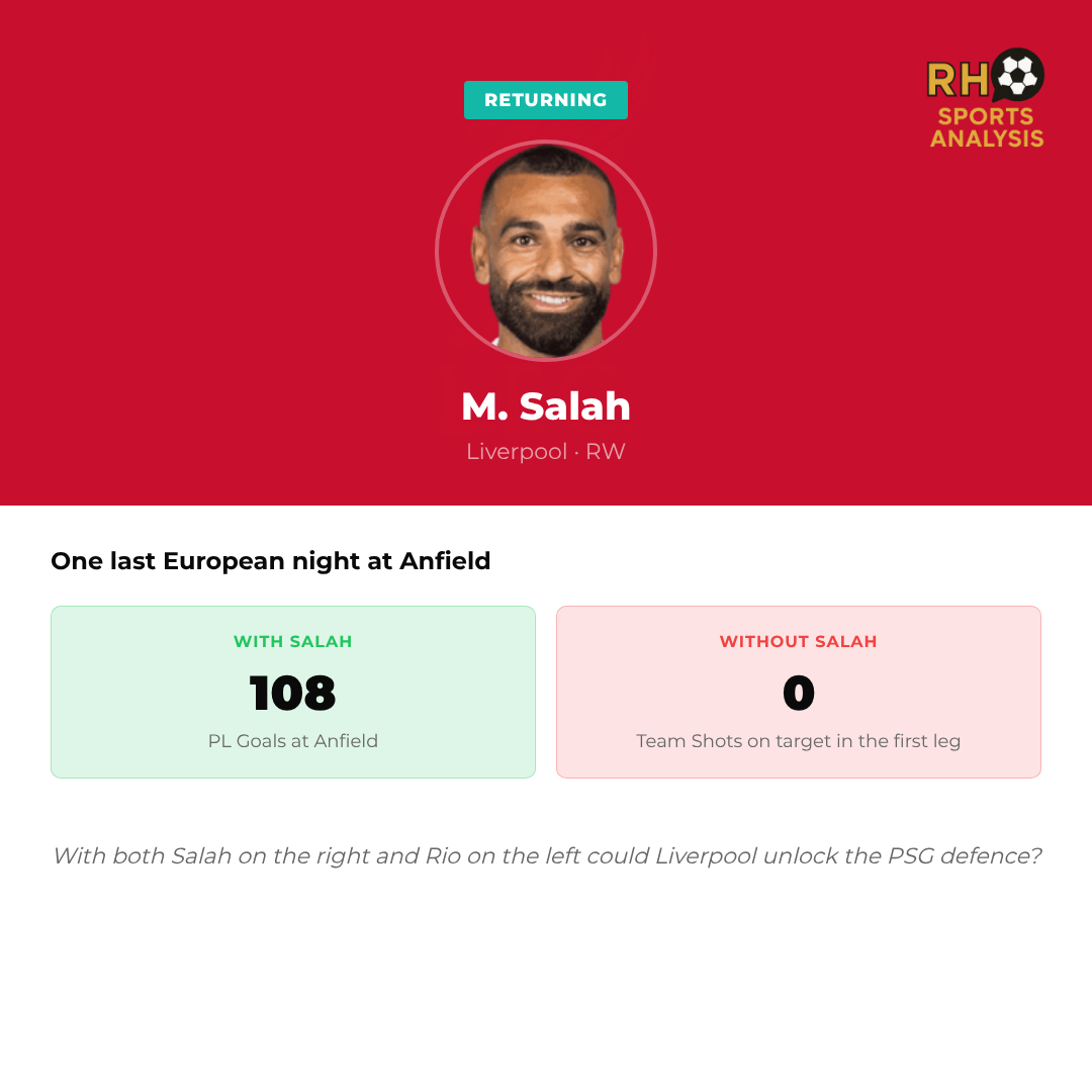 Salah returning: one last European night at Anfield